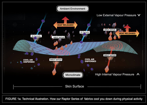 Science of Fabric: Moisture Absorption Versus Moisture Wicking